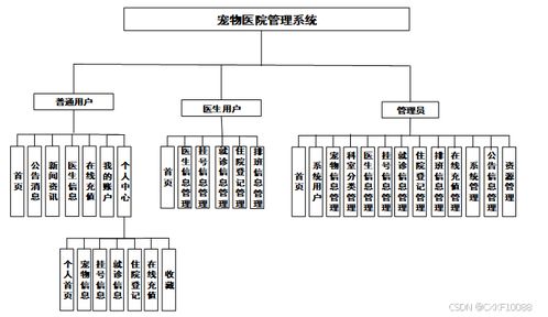 SpringBoot寵物醫院管理系統 基于計算機信息系統集成的畢業設計（源碼99008）